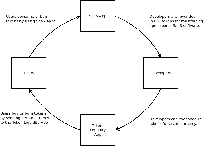 A Virtuous, Circular Token Economy