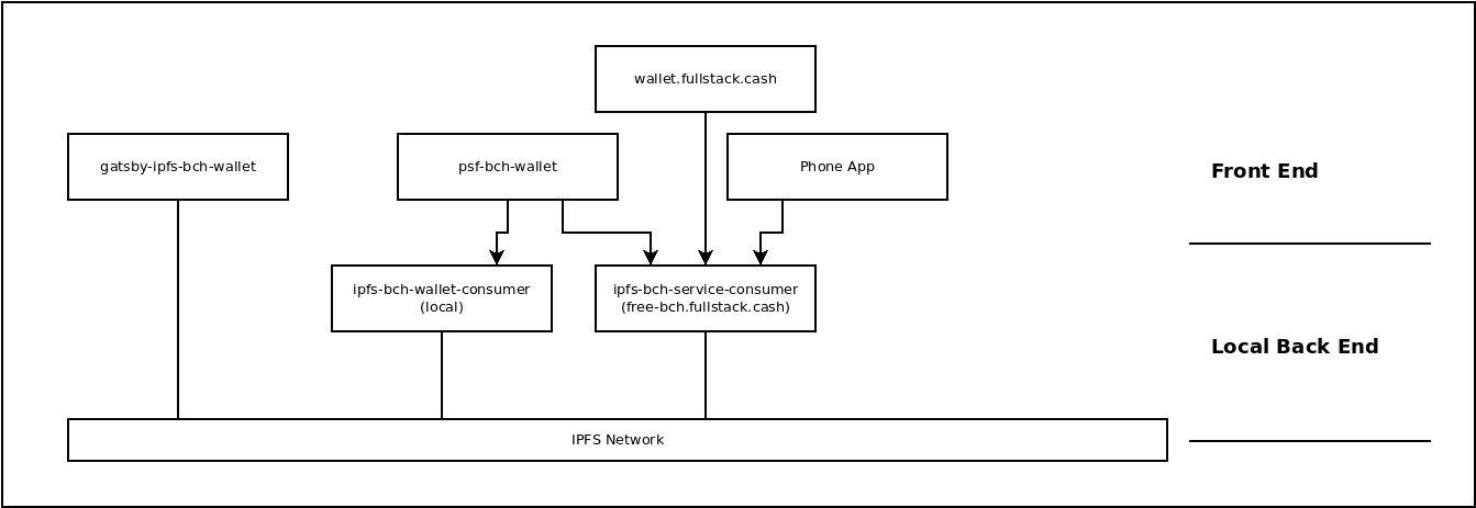 Front End Software